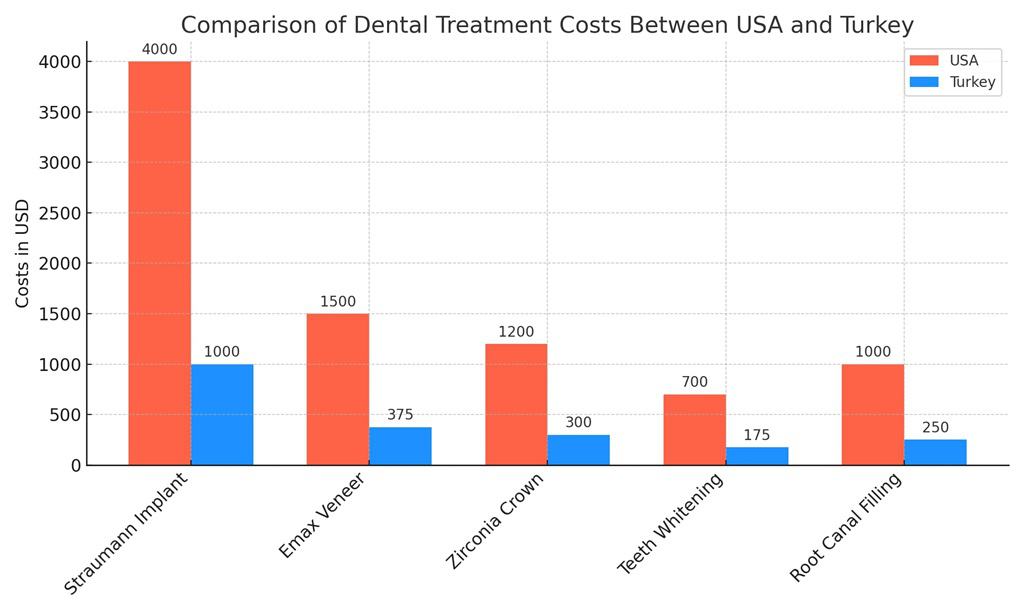 Diş implantı, kaplama ve diğer diş tedavileri niçin Türkiye'de bu kadar ucuzdur? Ucuz olduğu için kalite düşük müdür?